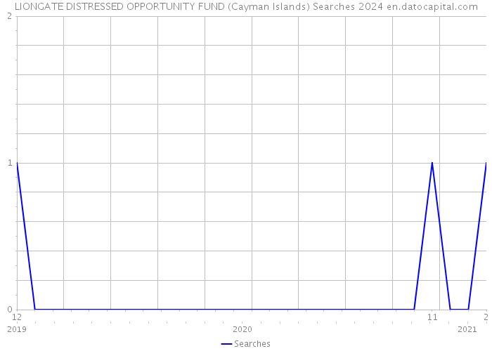 LIONGATE DISTRESSED OPPORTUNITY FUND (Cayman Islands) Searches 2024 