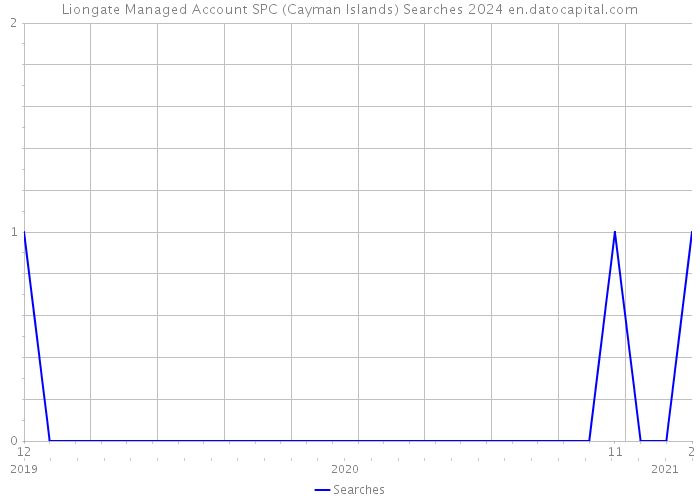 Liongate Managed Account SPC (Cayman Islands) Searches 2024 
