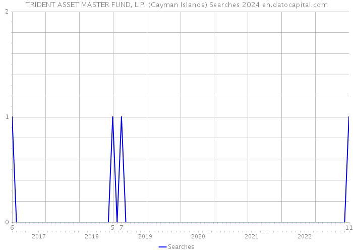 TRIDENT ASSET MASTER FUND, L.P. (Cayman Islands) Searches 2024 