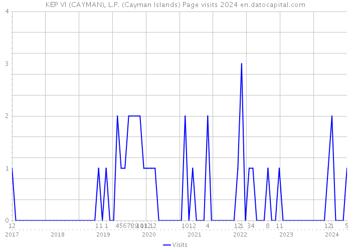 KEP VI (CAYMAN), L.P. (Cayman Islands) Page visits 2024 