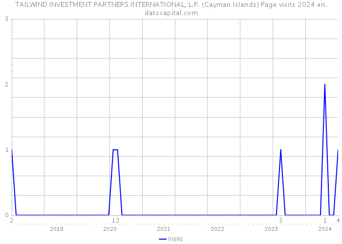 TAILWIND INVESTMENT PARTNERS INTERNATIONAL, L.P. (Cayman Islands) Page visits 2024 