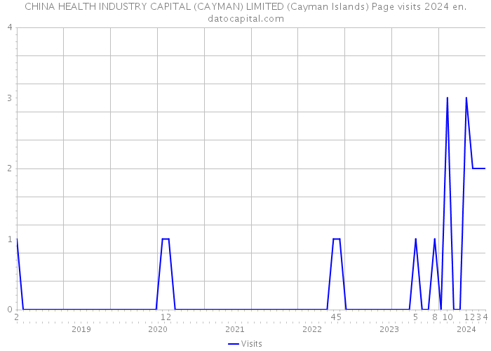 CHINA HEALTH INDUSTRY CAPITAL (CAYMAN) LIMITED (Cayman Islands) Page visits 2024 