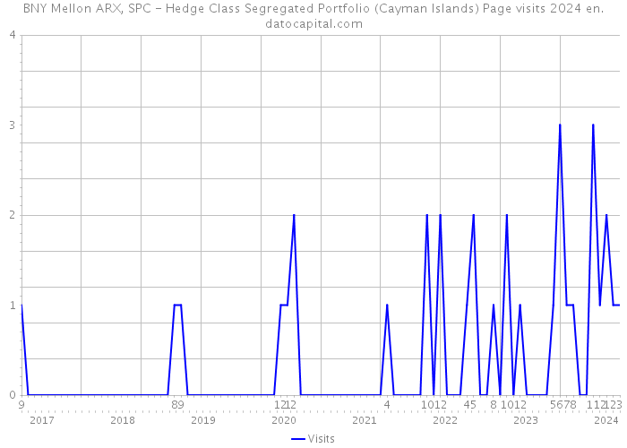 BNY Mellon ARX, SPC - Hedge Class Segregated Portfolio (Cayman Islands) Page visits 2024 
