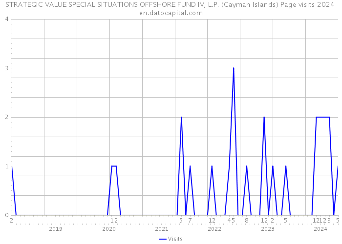 STRATEGIC VALUE SPECIAL SITUATIONS OFFSHORE FUND IV, L.P. (Cayman Islands) Page visits 2024 