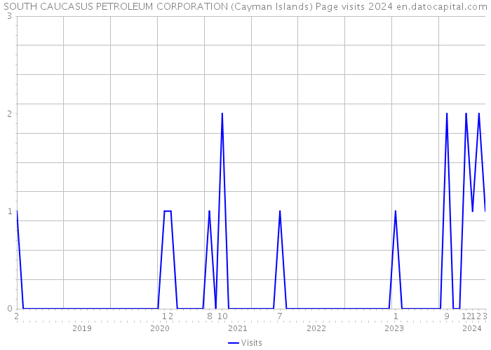 SOUTH CAUCASUS PETROLEUM CORPORATION (Cayman Islands) Page visits 2024 