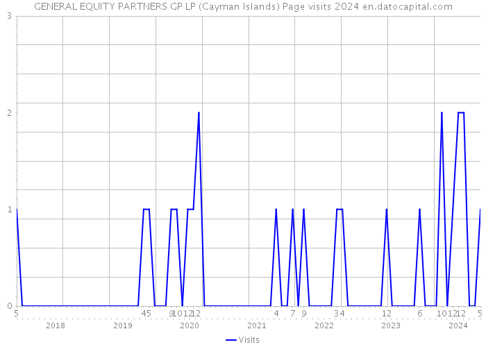 GENERAL EQUITY PARTNERS GP LP (Cayman Islands) Page visits 2024 