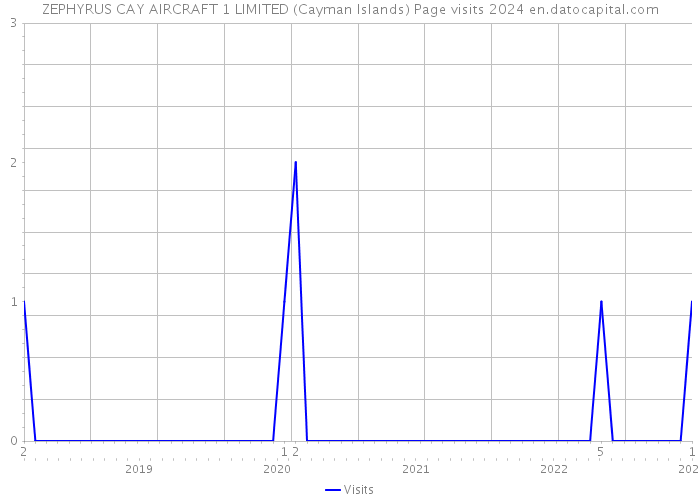 ZEPHYRUS CAY AIRCRAFT 1 LIMITED (Cayman Islands) Page visits 2024 