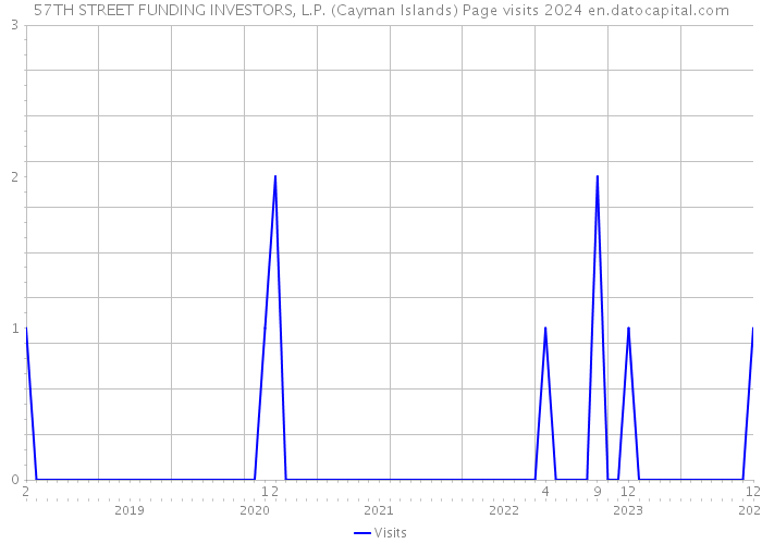 57TH STREET FUNDING INVESTORS, L.P. (Cayman Islands) Page visits 2024 