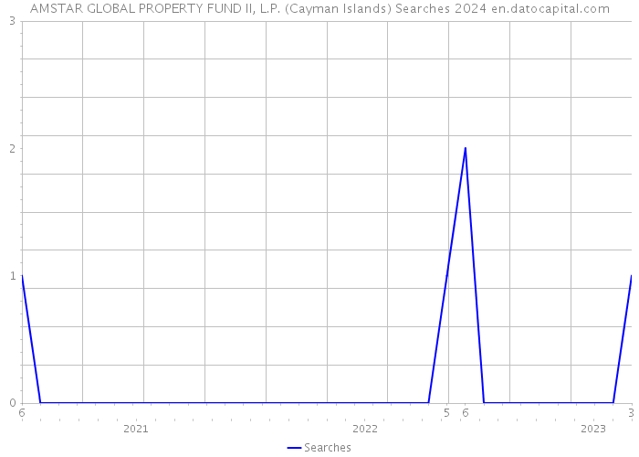 AMSTAR GLOBAL PROPERTY FUND II, L.P. (Cayman Islands) Searches 2024 