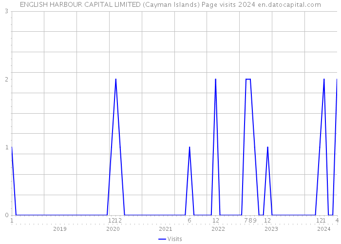 ENGLISH HARBOUR CAPITAL LIMITED (Cayman Islands) Page visits 2024 