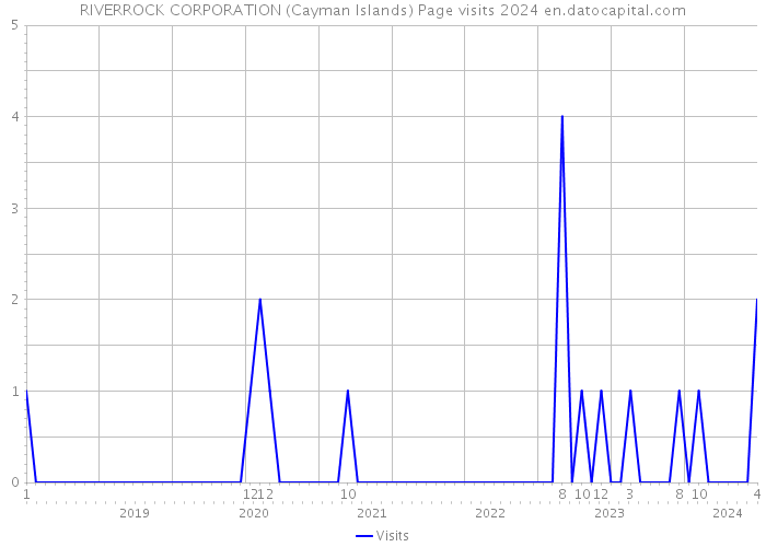 RIVERROCK CORPORATION (Cayman Islands) Page visits 2024 