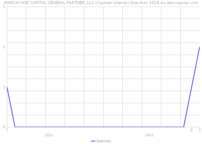 MARCH ONE CAPITAL GENERAL PARTNER, LLC (Cayman Islands) Searches 2024 