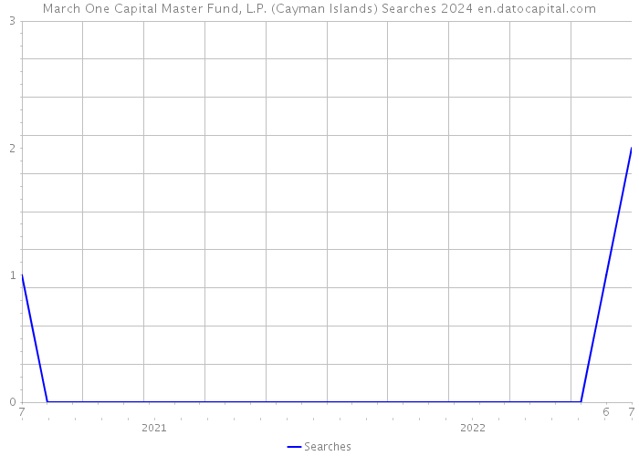 March One Capital Master Fund, L.P. (Cayman Islands) Searches 2024 