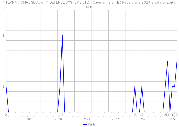 INTERNATIONAL SECURITY DEFENSE SYSTEMS LTD. (Cayman Islands) Page visits 2024 