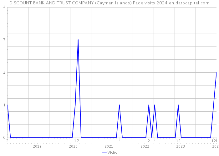 DISCOUNT BANK AND TRUST COMPANY (Cayman Islands) Page visits 2024 