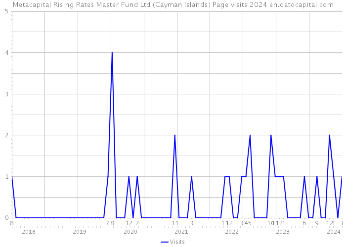 Metacapital Rising Rates Master Fund Ltd (Cayman Islands) Page visits 2024 