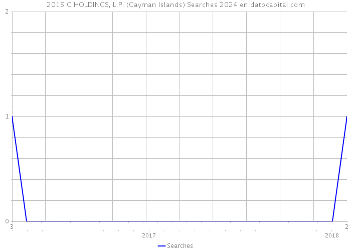 2015 C HOLDINGS, L.P. (Cayman Islands) Searches 2024 