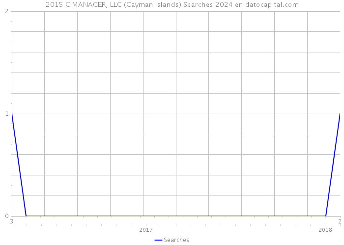 2015 C MANAGER, LLC (Cayman Islands) Searches 2024 