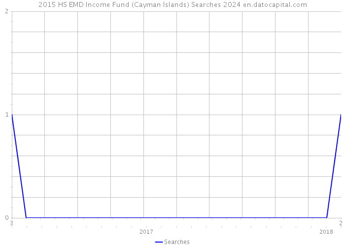 2015 HS EMD Income Fund (Cayman Islands) Searches 2024 