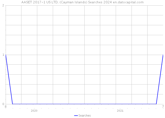 AASET 2017-1 US LTD. (Cayman Islands) Searches 2024 