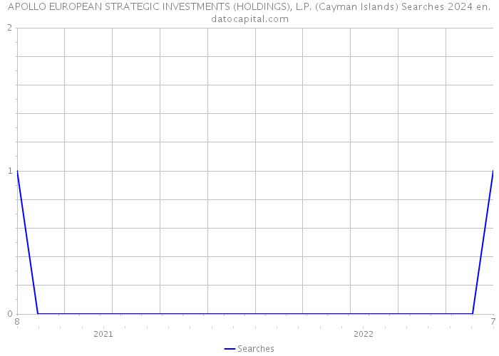 APOLLO EUROPEAN STRATEGIC INVESTMENTS (HOLDINGS), L.P. (Cayman Islands) Searches 2024 