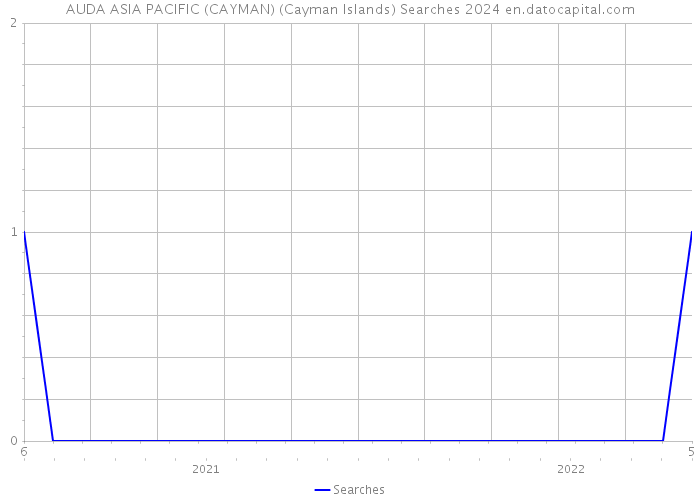 AUDA ASIA PACIFIC (CAYMAN) (Cayman Islands) Searches 2024 