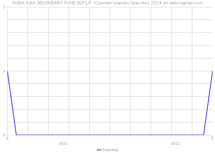 AUDA ASIA SECONDARY FUND SLP L.P. (Cayman Islands) Searches 2024 