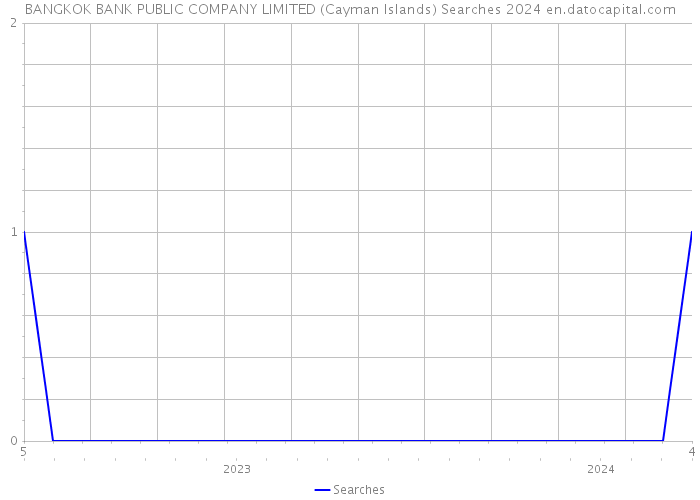 BANGKOK BANK PUBLIC COMPANY LIMITED (Cayman Islands) Searches 2024 