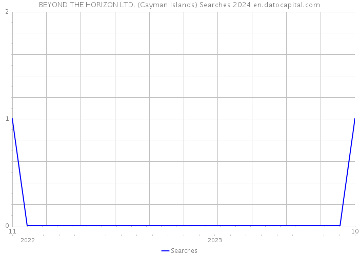 BEYOND THE HORIZON LTD. (Cayman Islands) Searches 2024 
