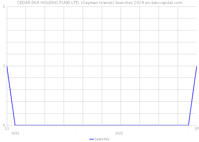 CEDAR DKR HOLDING FUND LTD. (Cayman Islands) Searches 2024 