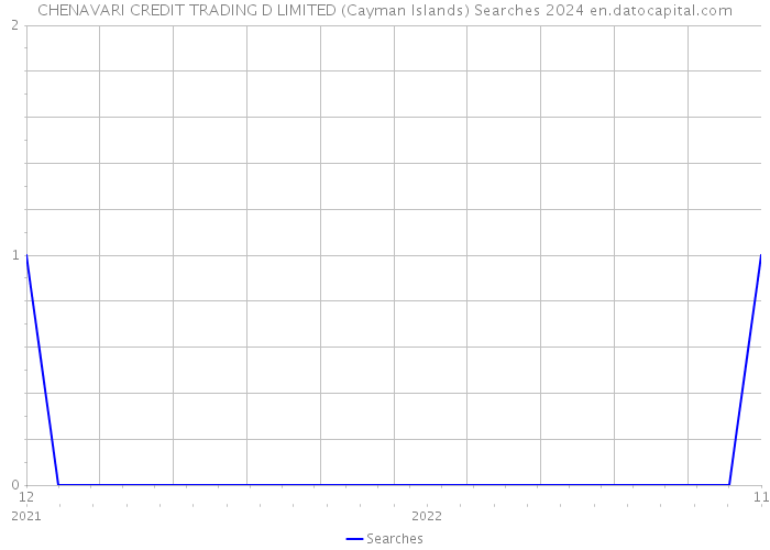 CHENAVARI CREDIT TRADING D LIMITED (Cayman Islands) Searches 2024 