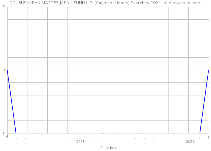 DOUBLE ALPHA MASTER JAPAN FUND L.P. (Cayman Islands) Searches 2024 