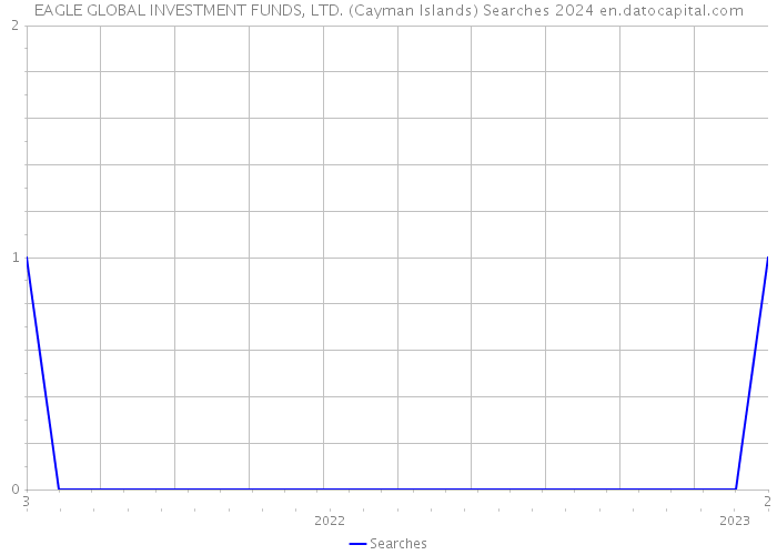 EAGLE GLOBAL INVESTMENT FUNDS, LTD. (Cayman Islands) Searches 2024 