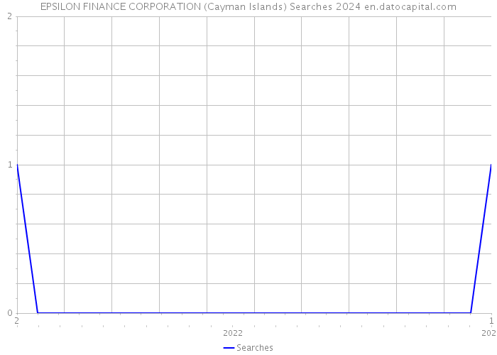 EPSILON FINANCE CORPORATION (Cayman Islands) Searches 2024 