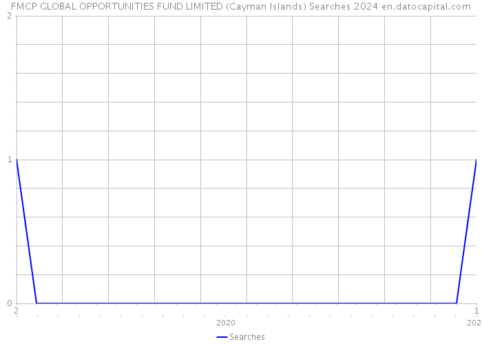 FMCP GLOBAL OPPORTUNITIES FUND LIMITED (Cayman Islands) Searches 2024 
