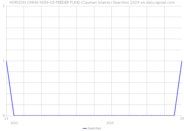 HORIZON CHINA NON-US FEEDER FUND (Cayman Islands) Searches 2024 