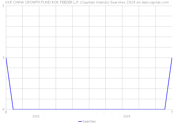 KKR CHINA GROWTH FUND ROK FEEDER L.P. (Cayman Islands) Searches 2024 