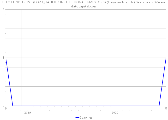 LETO FUND TRUST (FOR QUALIFIED INSTITUTIONAL INVESTORS) (Cayman Islands) Searches 2024 
