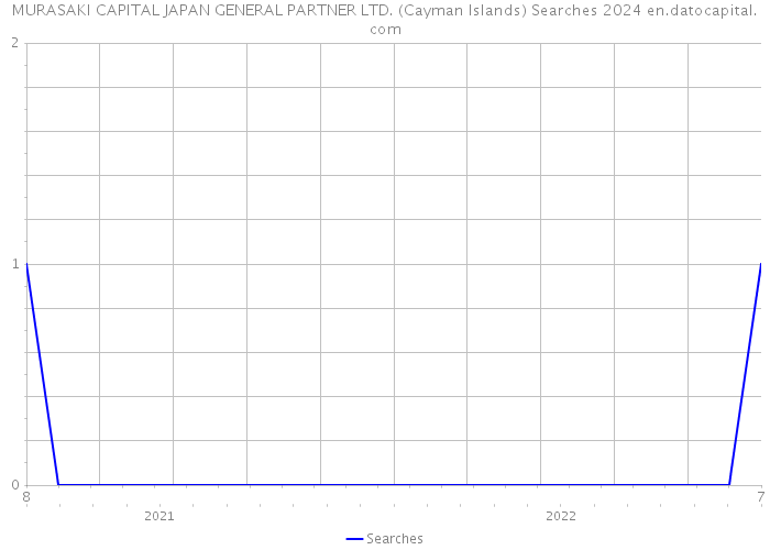 MURASAKI CAPITAL JAPAN GENERAL PARTNER LTD. (Cayman Islands) Searches 2024 