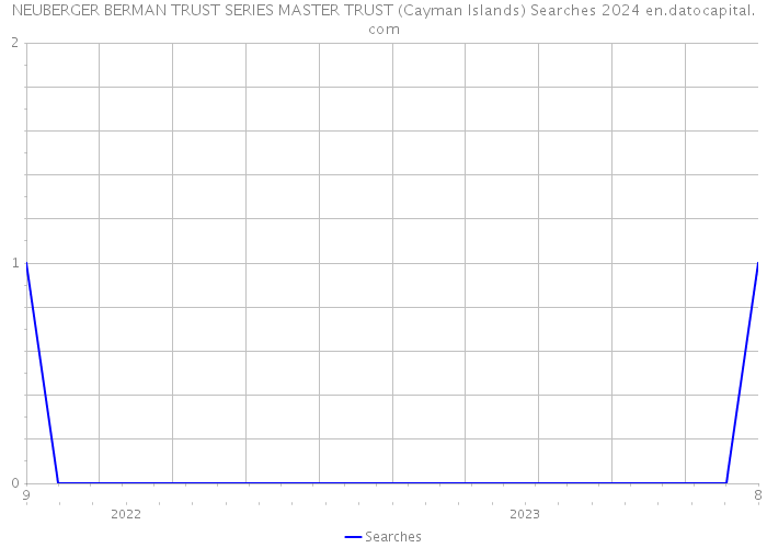 NEUBERGER BERMAN TRUST SERIES MASTER TRUST (Cayman Islands) Searches 2024 