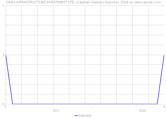 OASIS INFRASTRUCTURE INVESTMENT LTD. (Cayman Islands) Searches 2024 