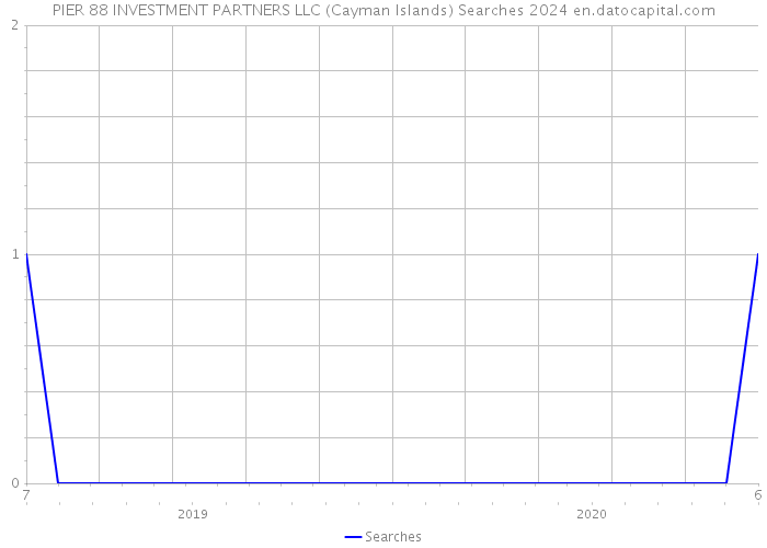 PIER 88 INVESTMENT PARTNERS LLC (Cayman Islands) Searches 2024 
