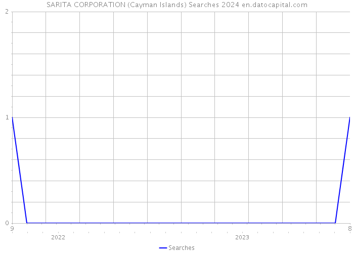 SARITA CORPORATION (Cayman Islands) Searches 2024 