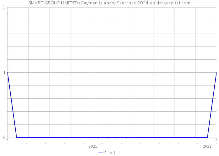 SMART GROUP LIMITED (Cayman Islands) Searches 2024 