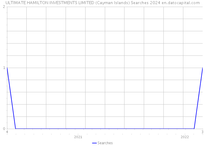 ULTIMATE HAMILTON INVESTMENTS LIMITED (Cayman Islands) Searches 2024 