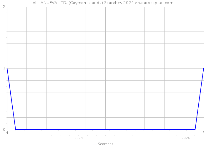 VILLANUEVA LTD. (Cayman Islands) Searches 2024 