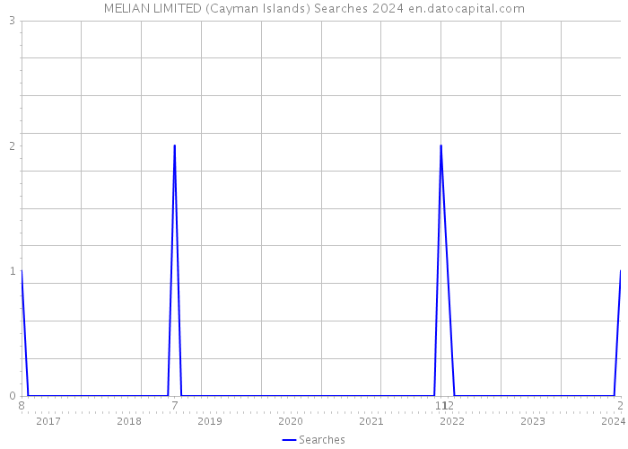 MELIAN LIMITED (Cayman Islands) Searches 2024 
