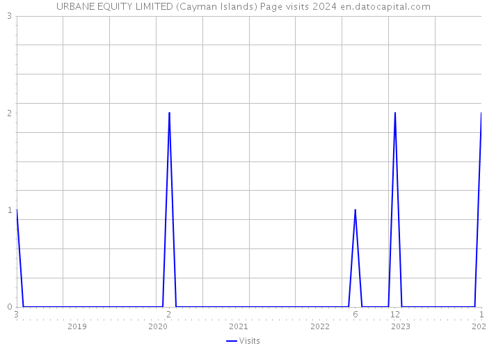 URBANE EQUITY LIMITED (Cayman Islands) Page visits 2024 