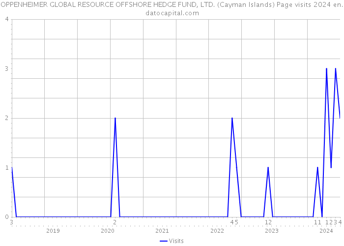 OPPENHEIMER GLOBAL RESOURCE OFFSHORE HEDGE FUND, LTD. (Cayman Islands) Page visits 2024 
