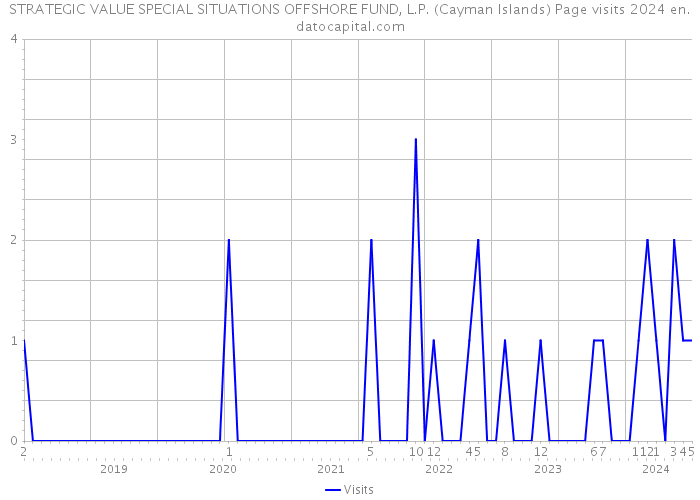 STRATEGIC VALUE SPECIAL SITUATIONS OFFSHORE FUND, L.P. (Cayman Islands) Page visits 2024 